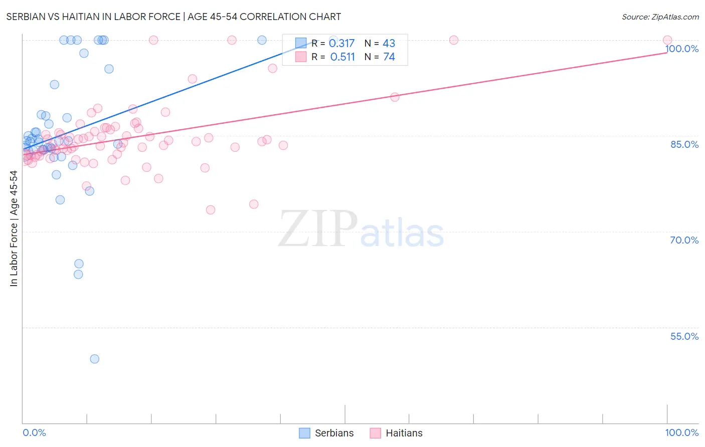 Serbian vs Haitian In Labor Force | Age 45-54