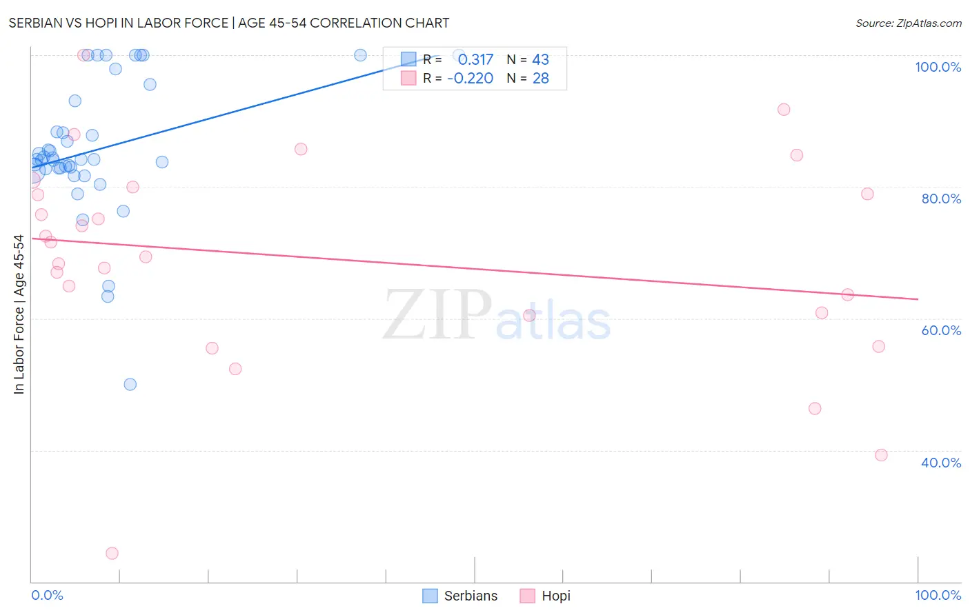 Serbian vs Hopi In Labor Force | Age 45-54