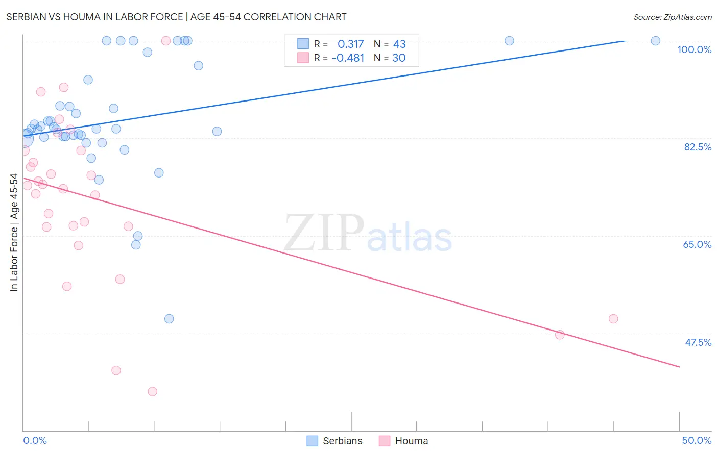 Serbian vs Houma In Labor Force | Age 45-54