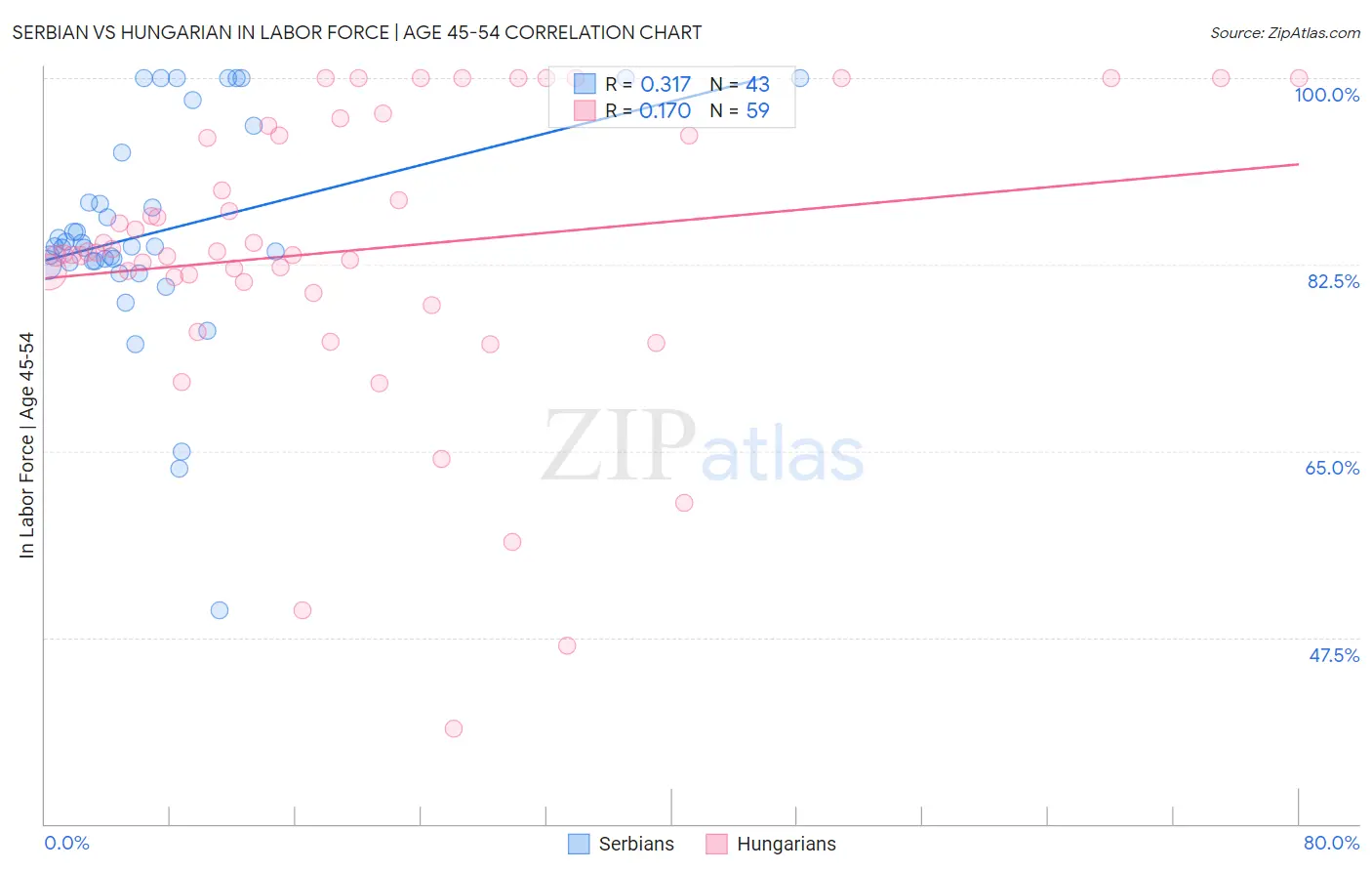 Serbian vs Hungarian In Labor Force | Age 45-54