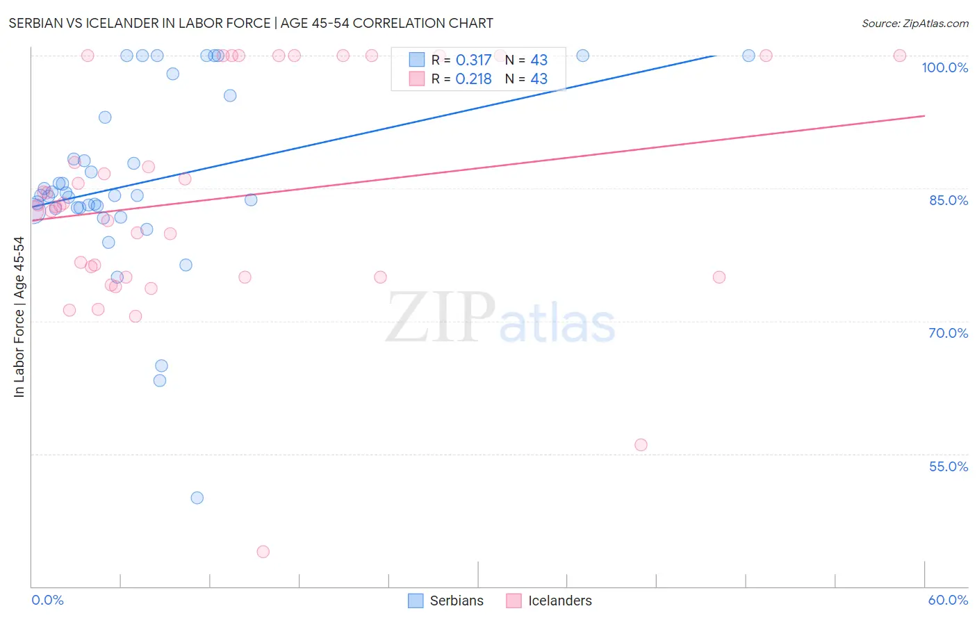 Serbian vs Icelander In Labor Force | Age 45-54