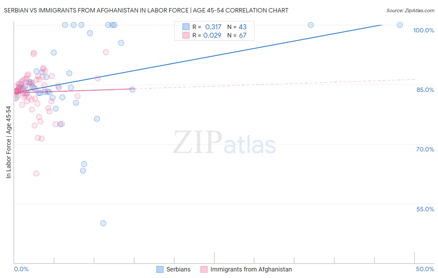 Serbian vs Immigrants from Afghanistan In Labor Force | Age 45-54