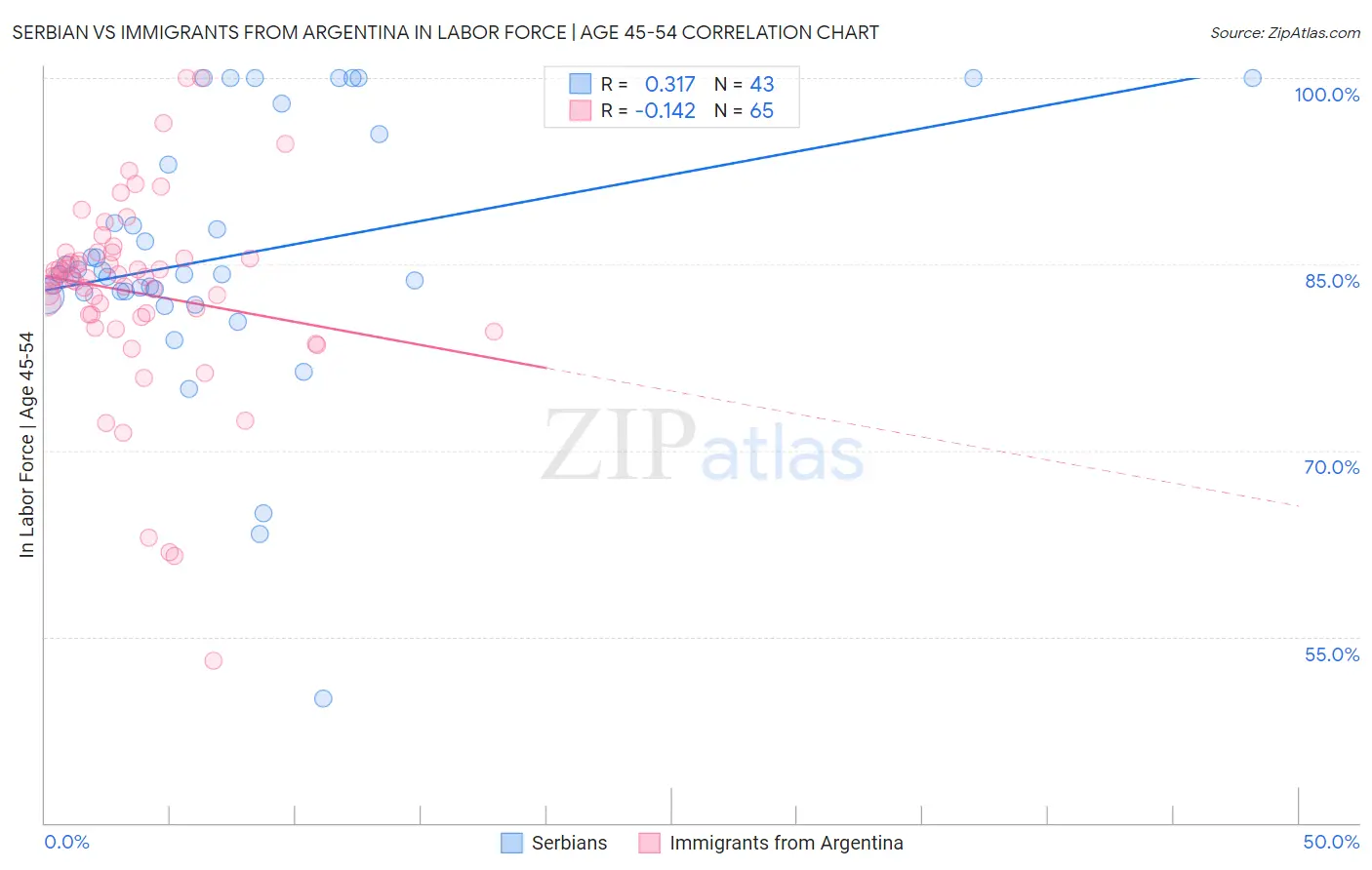 Serbian vs Immigrants from Argentina In Labor Force | Age 45-54