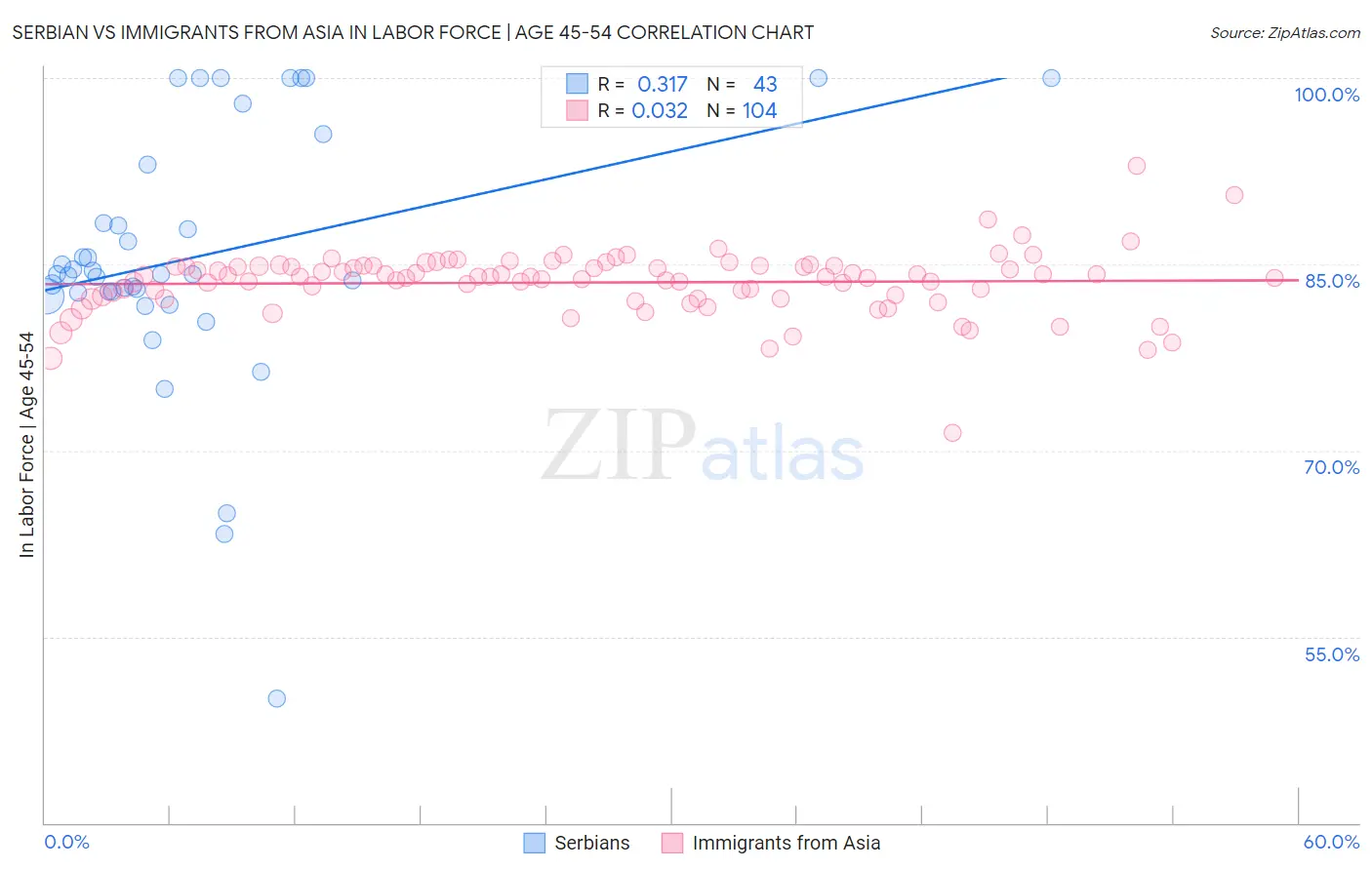 Serbian vs Immigrants from Asia In Labor Force | Age 45-54