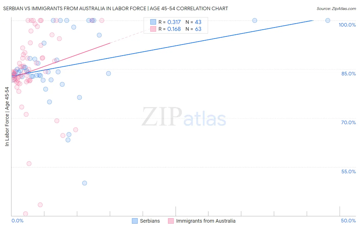 Serbian vs Immigrants from Australia In Labor Force | Age 45-54