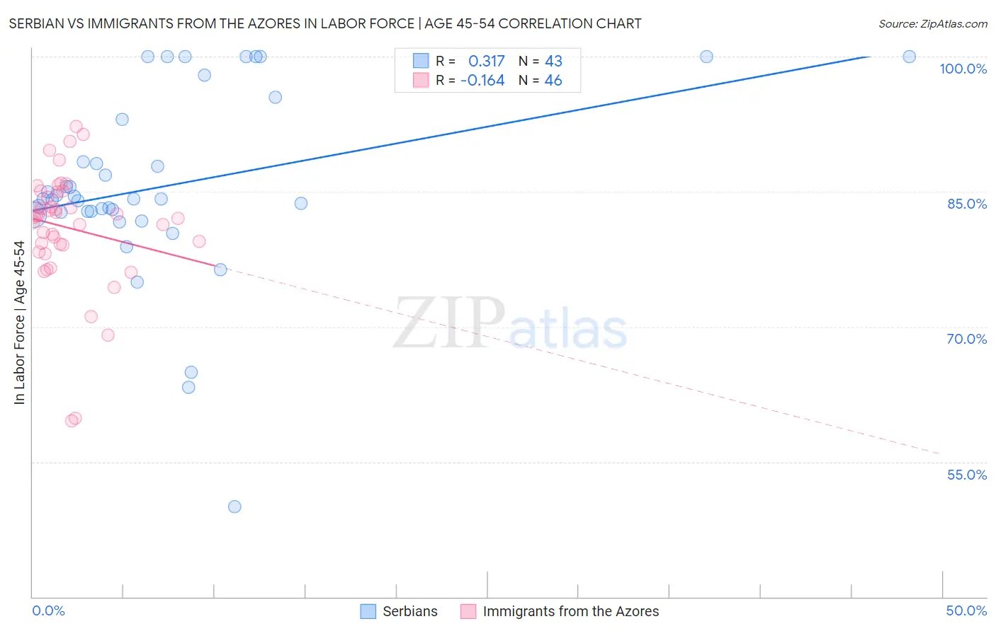 Serbian vs Immigrants from the Azores In Labor Force | Age 45-54