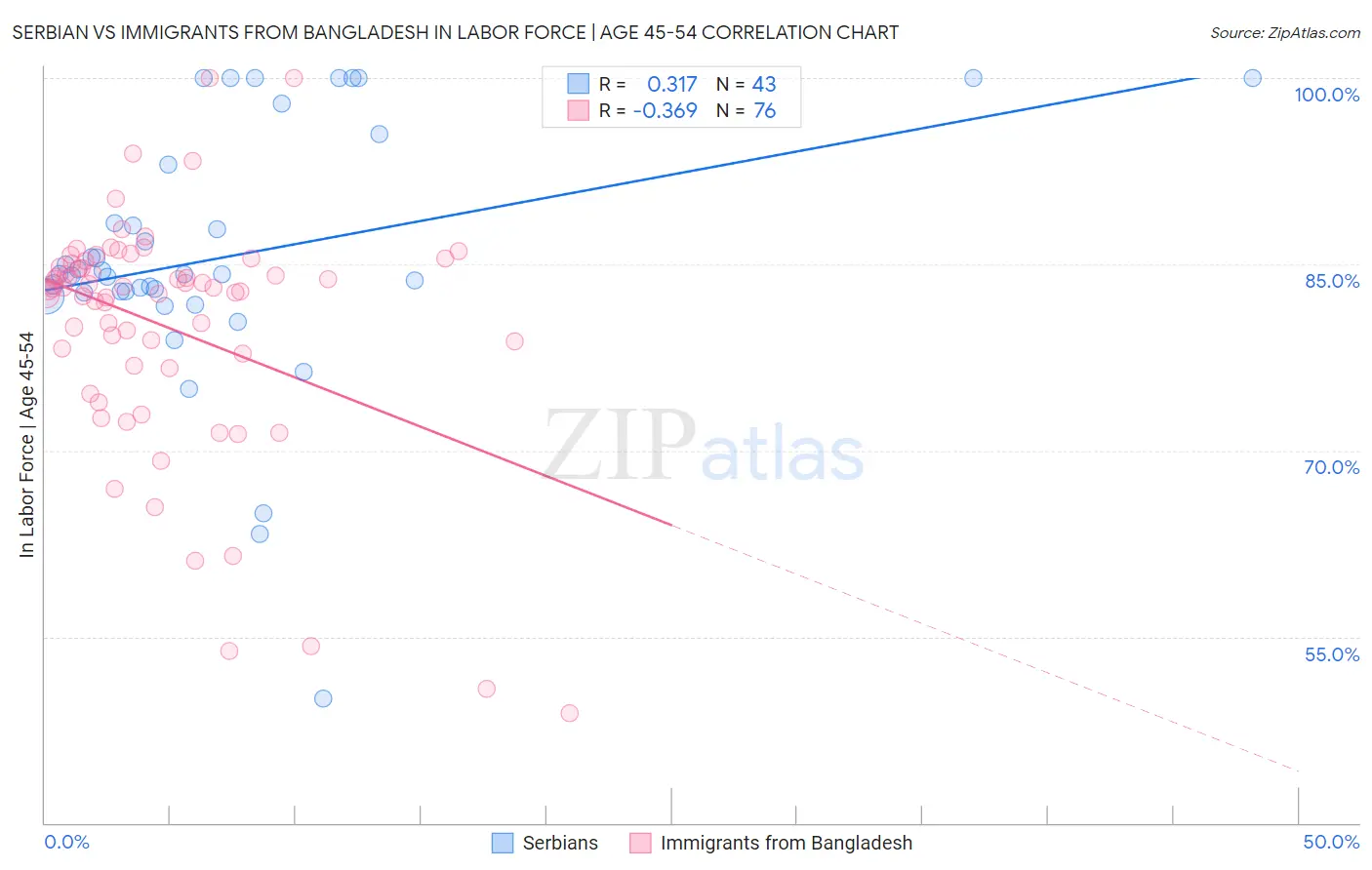 Serbian vs Immigrants from Bangladesh In Labor Force | Age 45-54