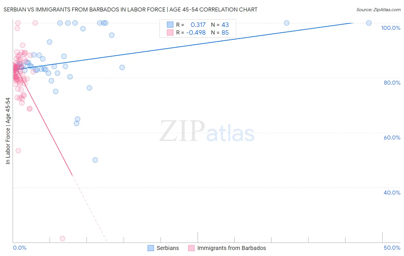 Serbian vs Immigrants from Barbados In Labor Force | Age 45-54