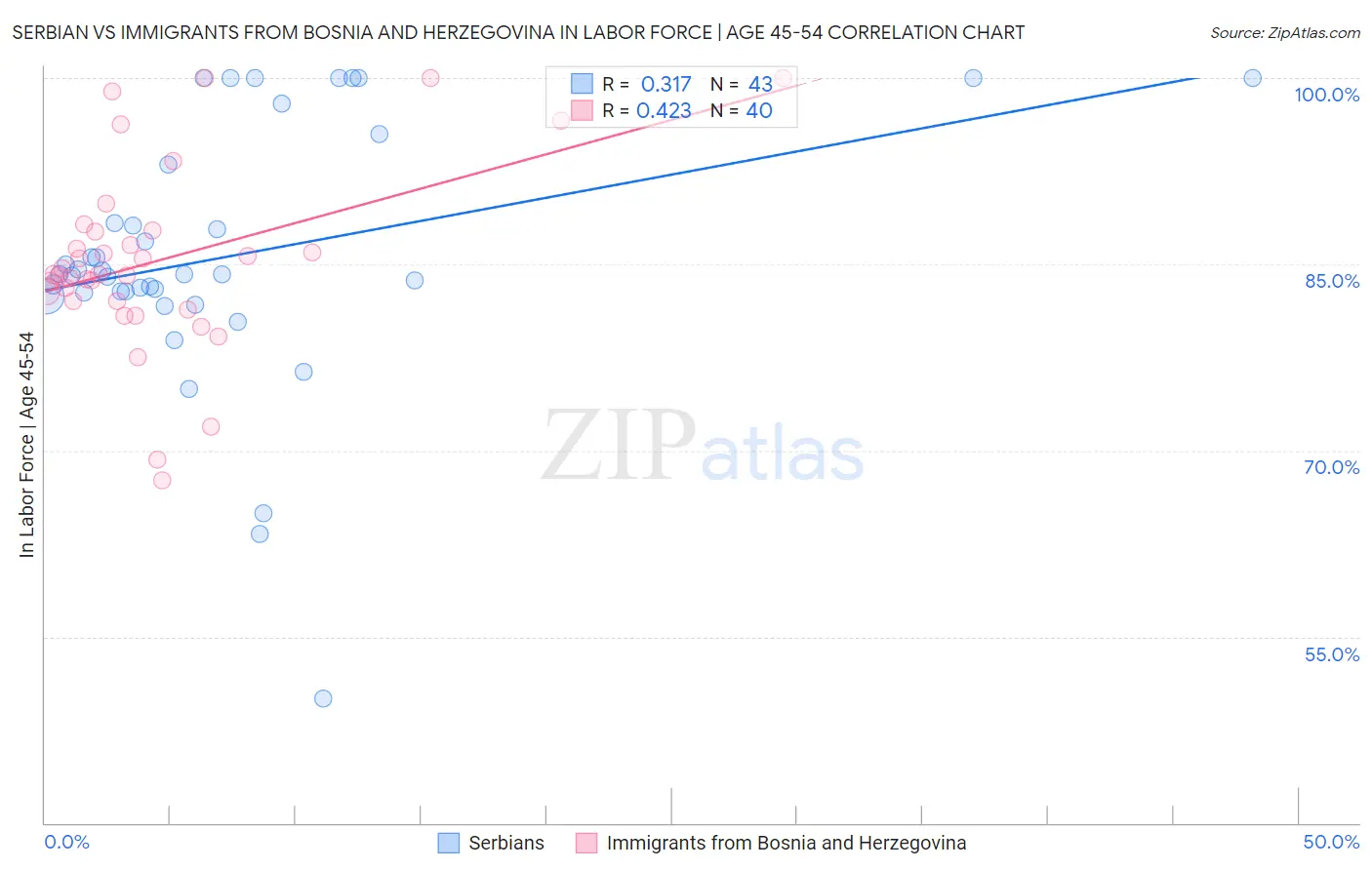 Serbian vs Immigrants from Bosnia and Herzegovina In Labor Force | Age 45-54