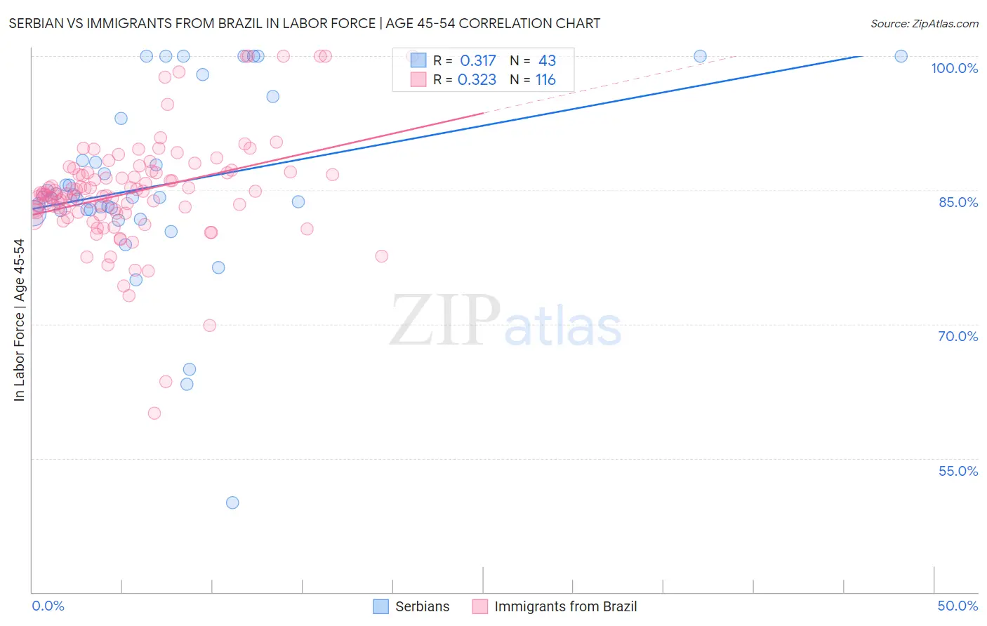 Serbian vs Immigrants from Brazil In Labor Force | Age 45-54