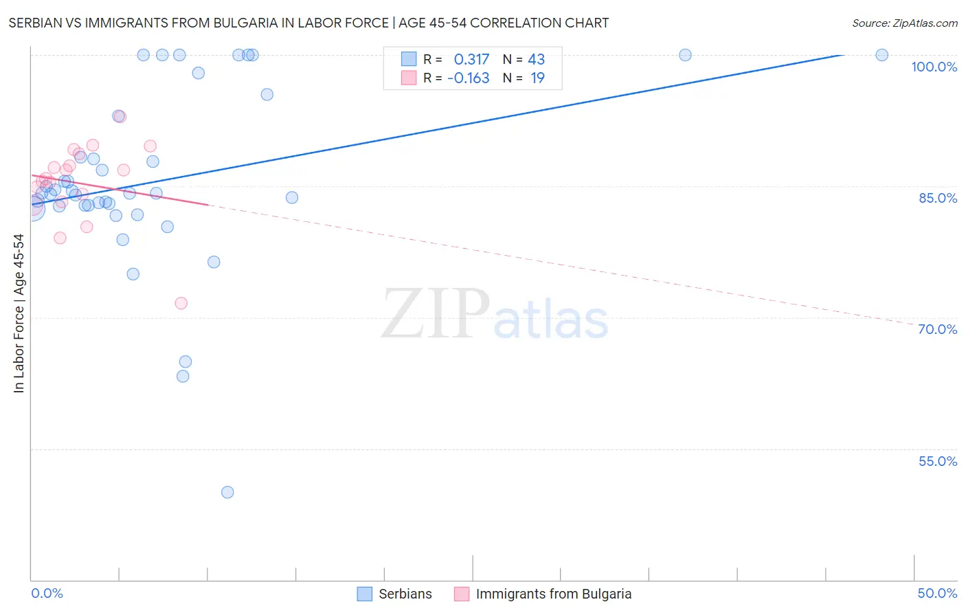 Serbian vs Immigrants from Bulgaria In Labor Force | Age 45-54