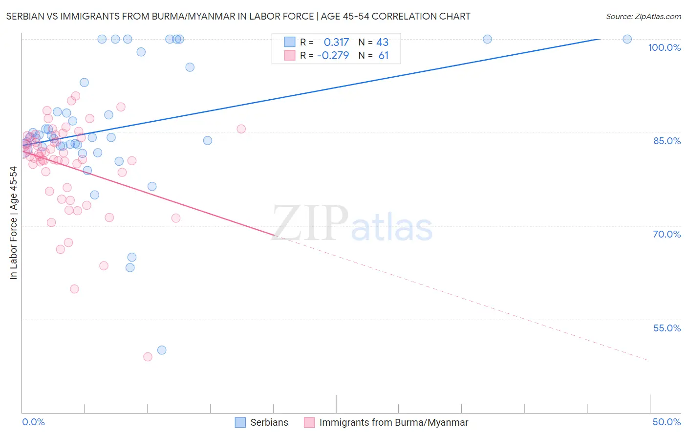 Serbian vs Immigrants from Burma/Myanmar In Labor Force | Age 45-54