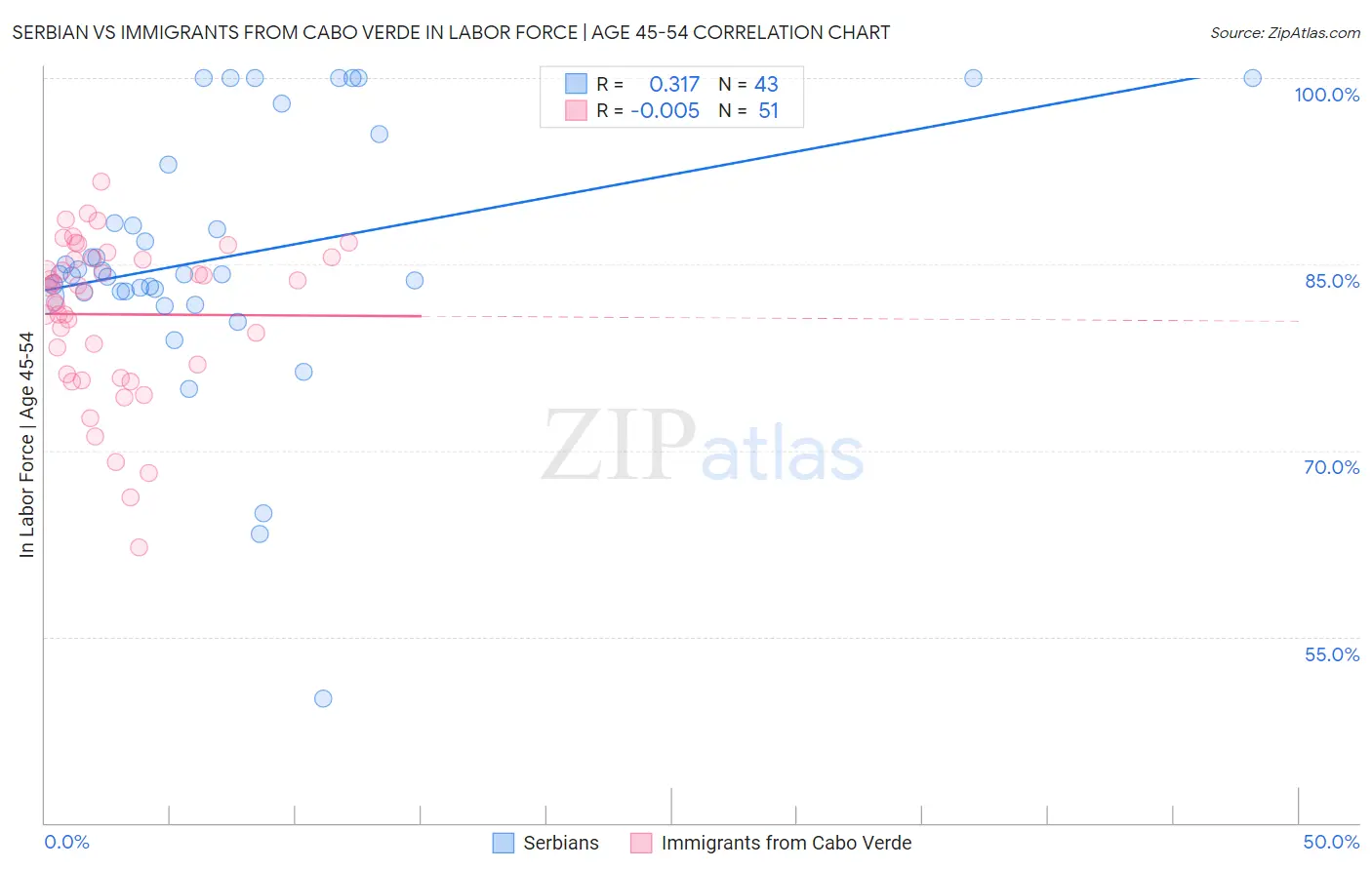 Serbian vs Immigrants from Cabo Verde In Labor Force | Age 45-54