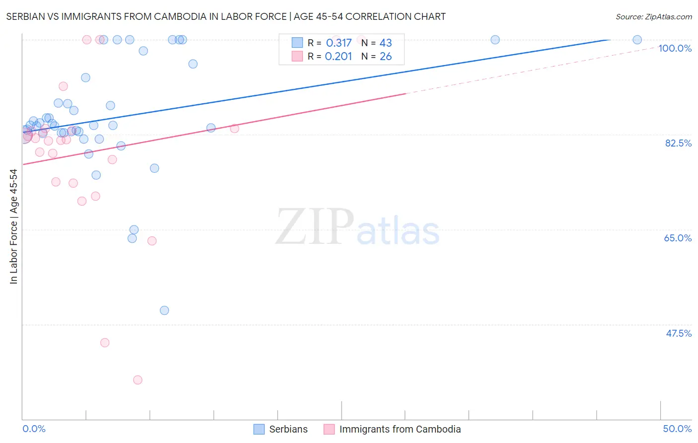 Serbian vs Immigrants from Cambodia In Labor Force | Age 45-54