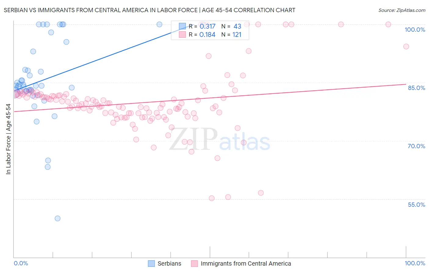 Serbian vs Immigrants from Central America In Labor Force | Age 45-54