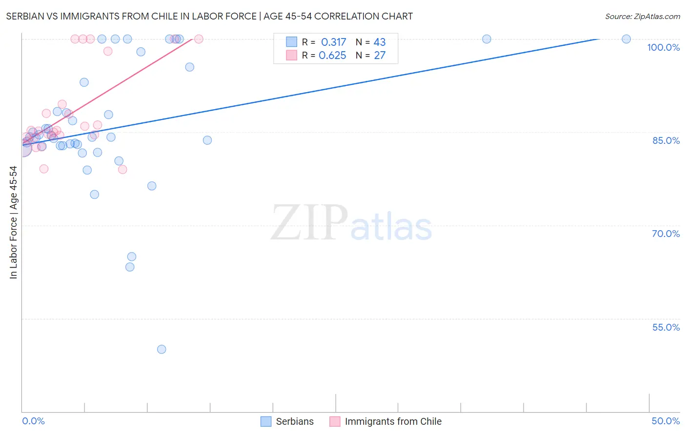 Serbian vs Immigrants from Chile In Labor Force | Age 45-54