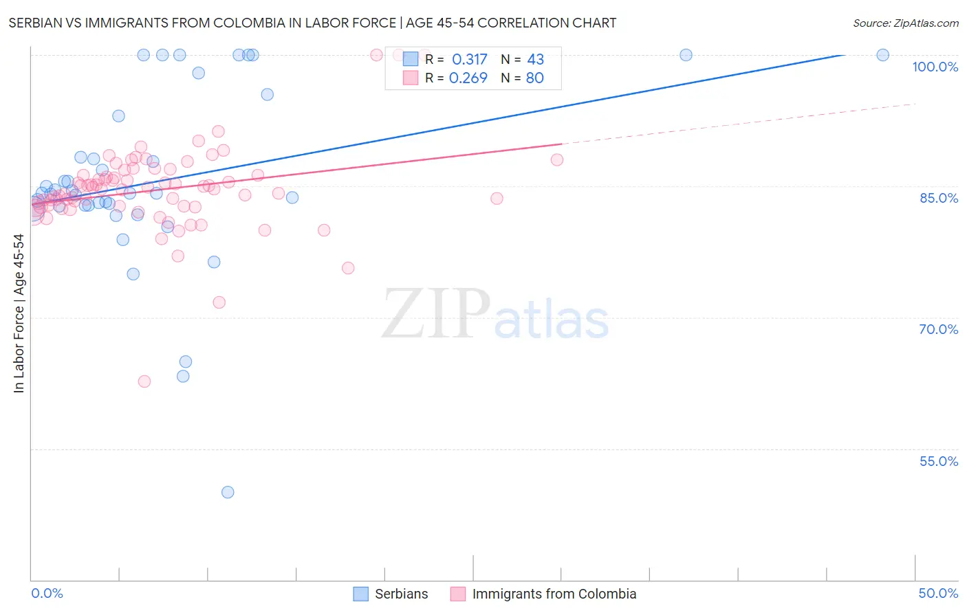 Serbian vs Immigrants from Colombia In Labor Force | Age 45-54