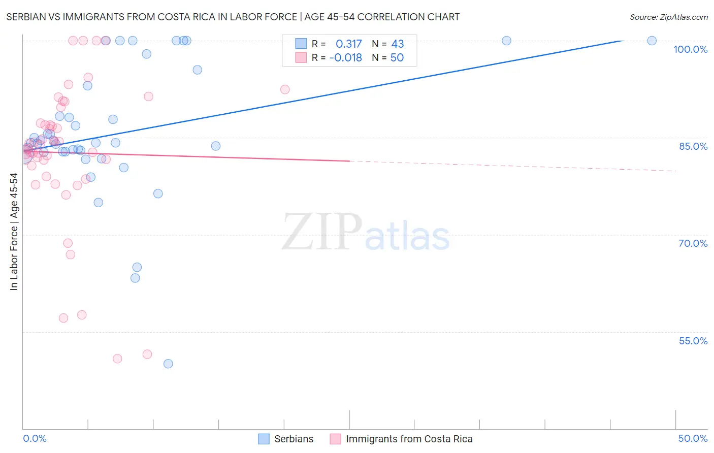 Serbian vs Immigrants from Costa Rica In Labor Force | Age 45-54