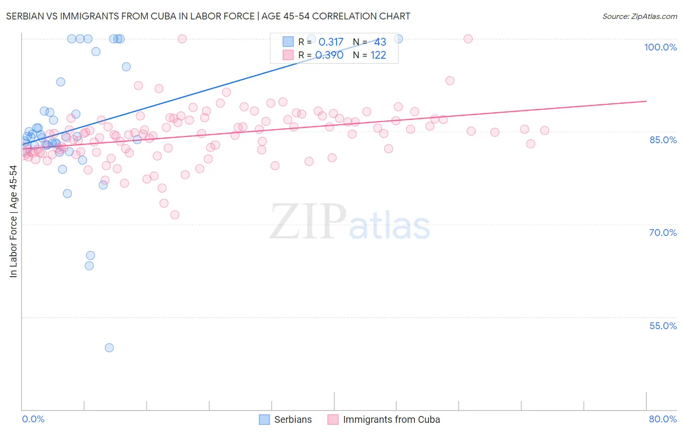 Serbian vs Immigrants from Cuba In Labor Force | Age 45-54