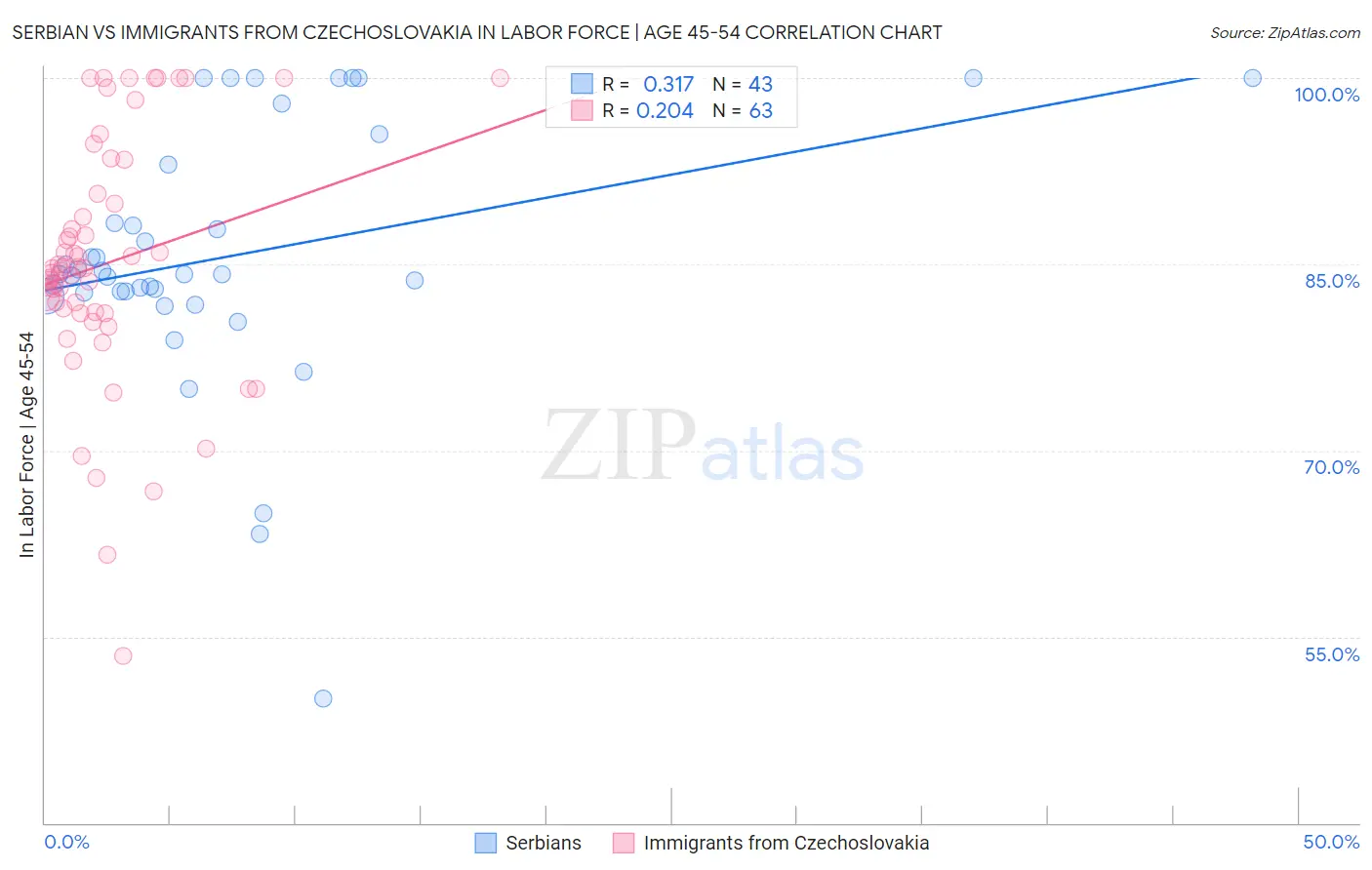 Serbian vs Immigrants from Czechoslovakia In Labor Force | Age 45-54