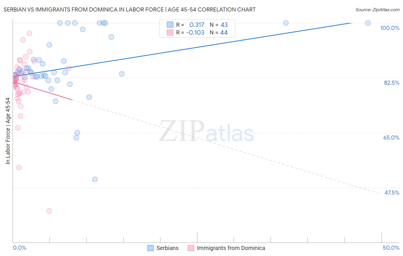 Serbian vs Immigrants from Dominica In Labor Force | Age 45-54
