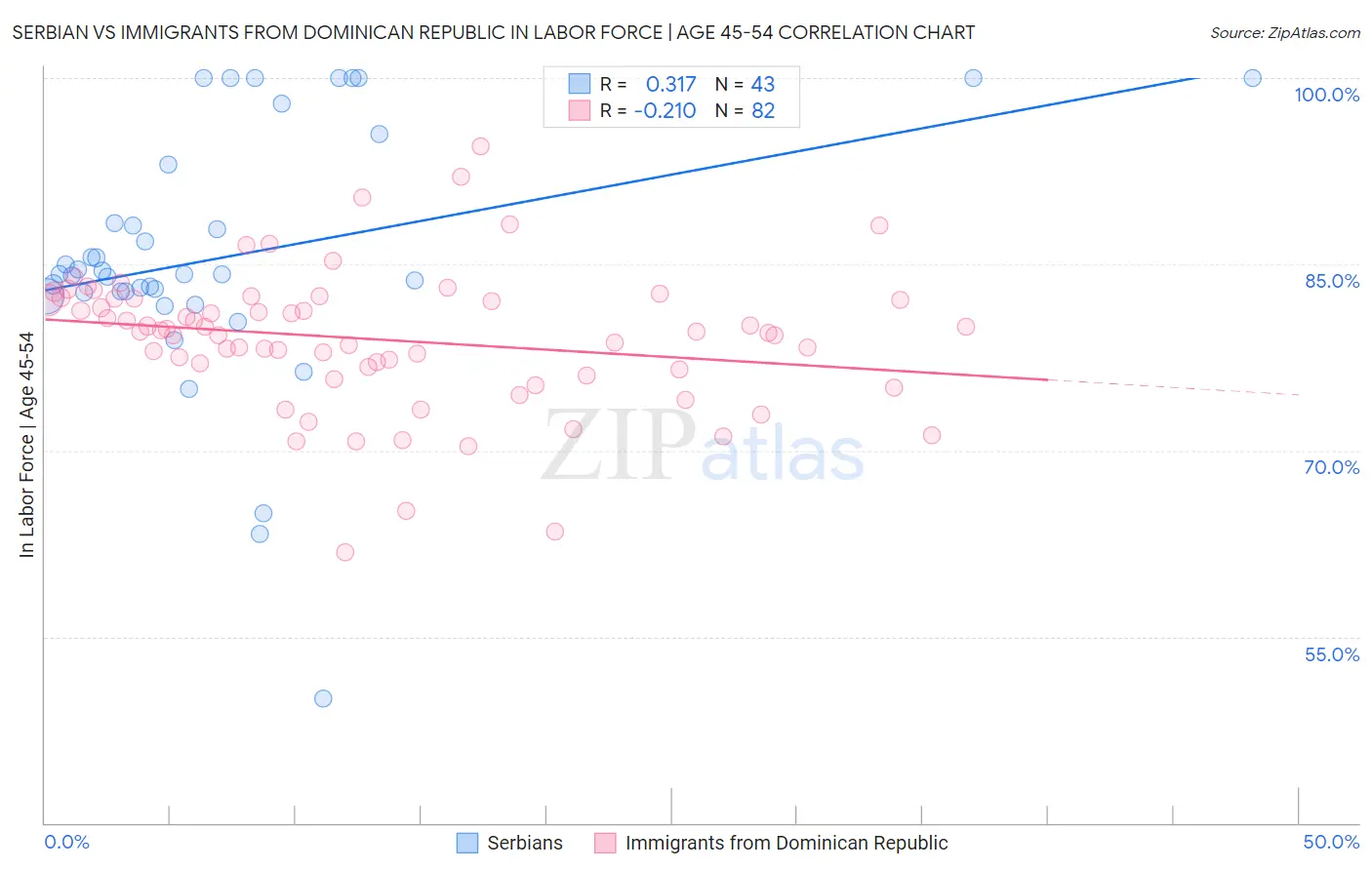 Serbian vs Immigrants from Dominican Republic In Labor Force | Age 45-54