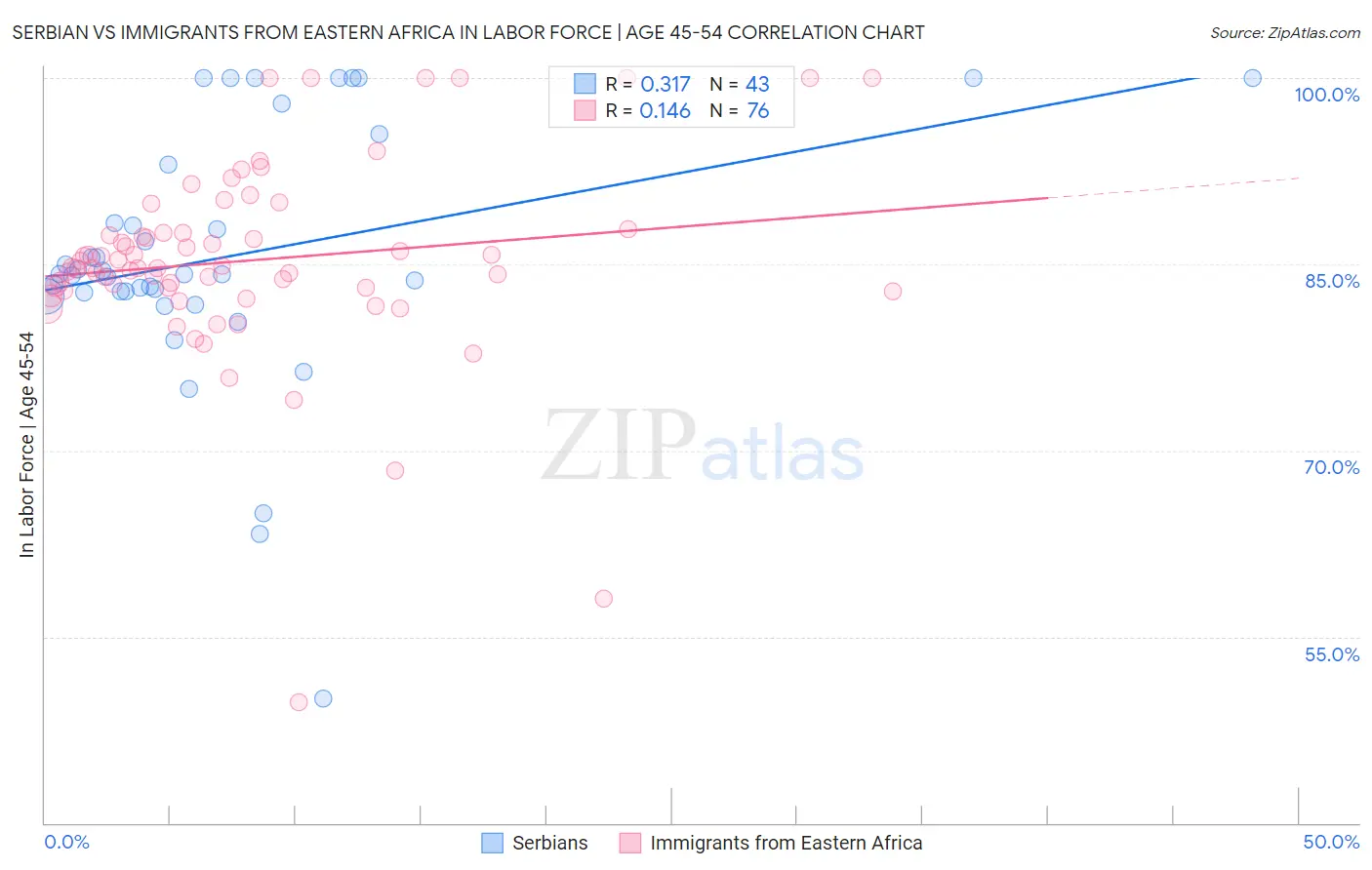Serbian vs Immigrants from Eastern Africa In Labor Force | Age 45-54