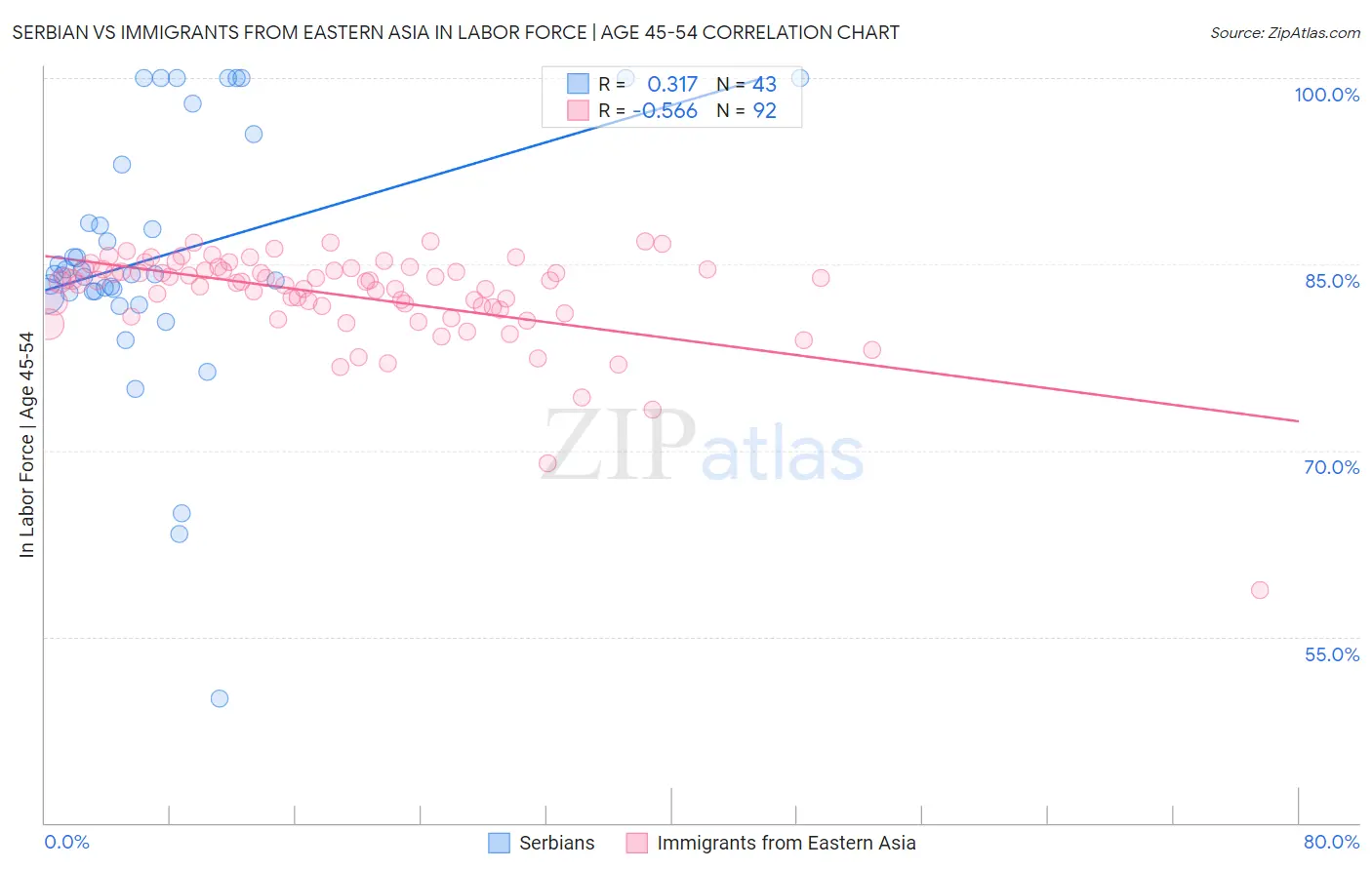 Serbian vs Immigrants from Eastern Asia In Labor Force | Age 45-54