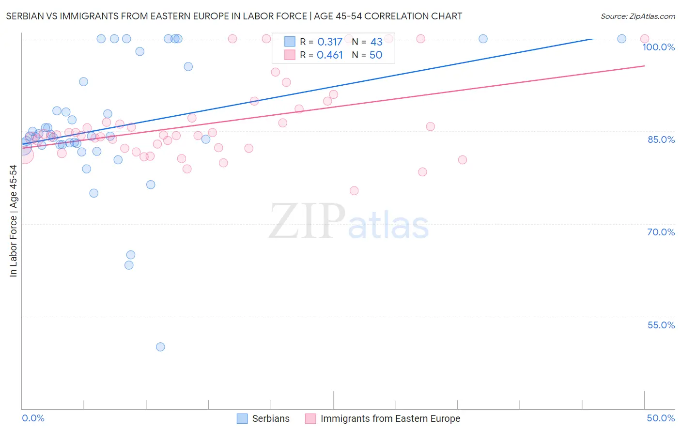 Serbian vs Immigrants from Eastern Europe In Labor Force | Age 45-54