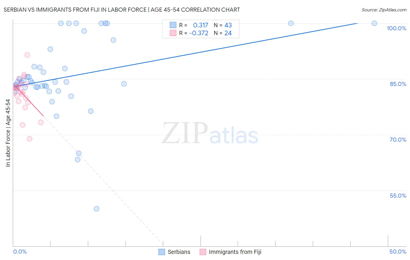 Serbian vs Immigrants from Fiji In Labor Force | Age 45-54