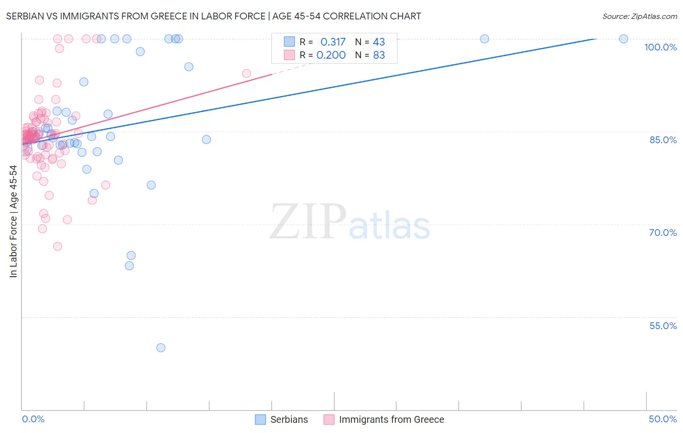 Serbian vs Immigrants from Greece In Labor Force | Age 45-54