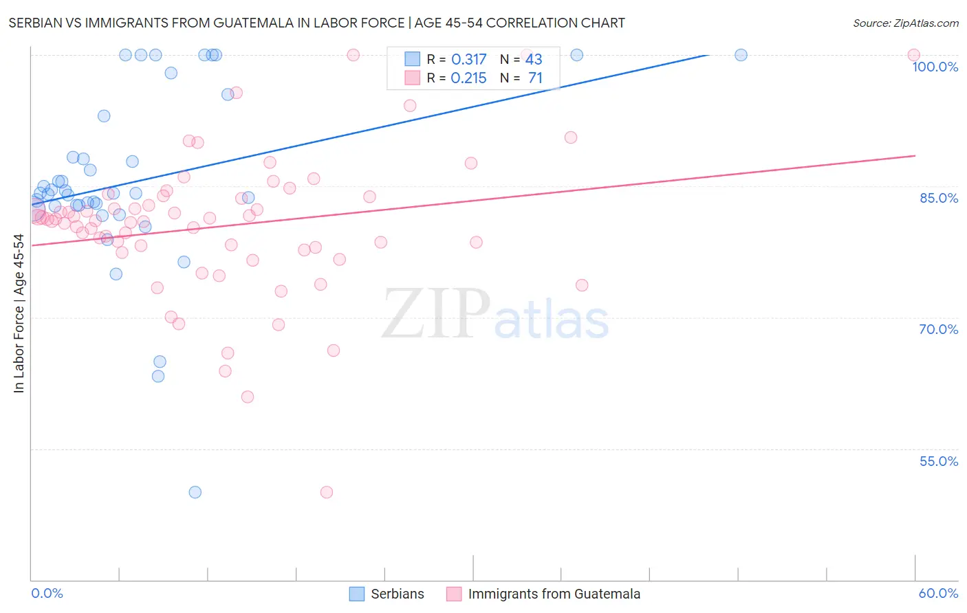 Serbian vs Immigrants from Guatemala In Labor Force | Age 45-54