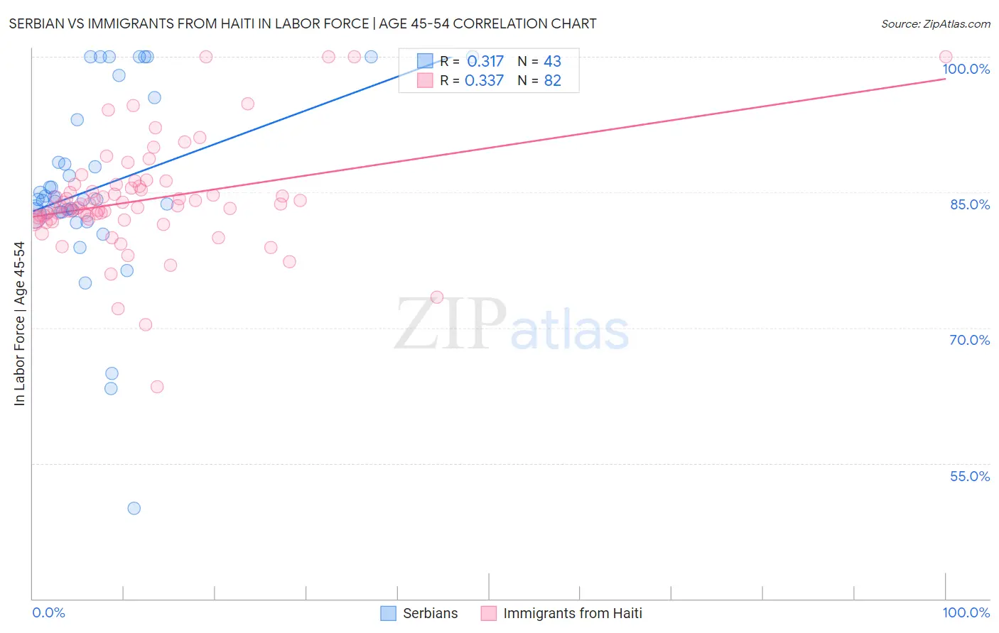 Serbian vs Immigrants from Haiti In Labor Force | Age 45-54