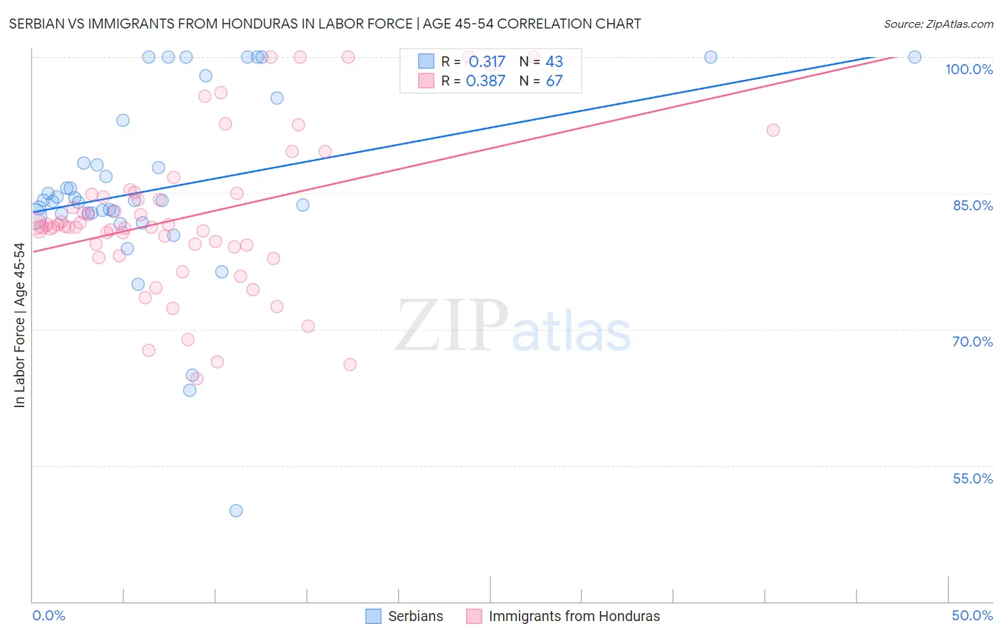 Serbian vs Immigrants from Honduras In Labor Force | Age 45-54