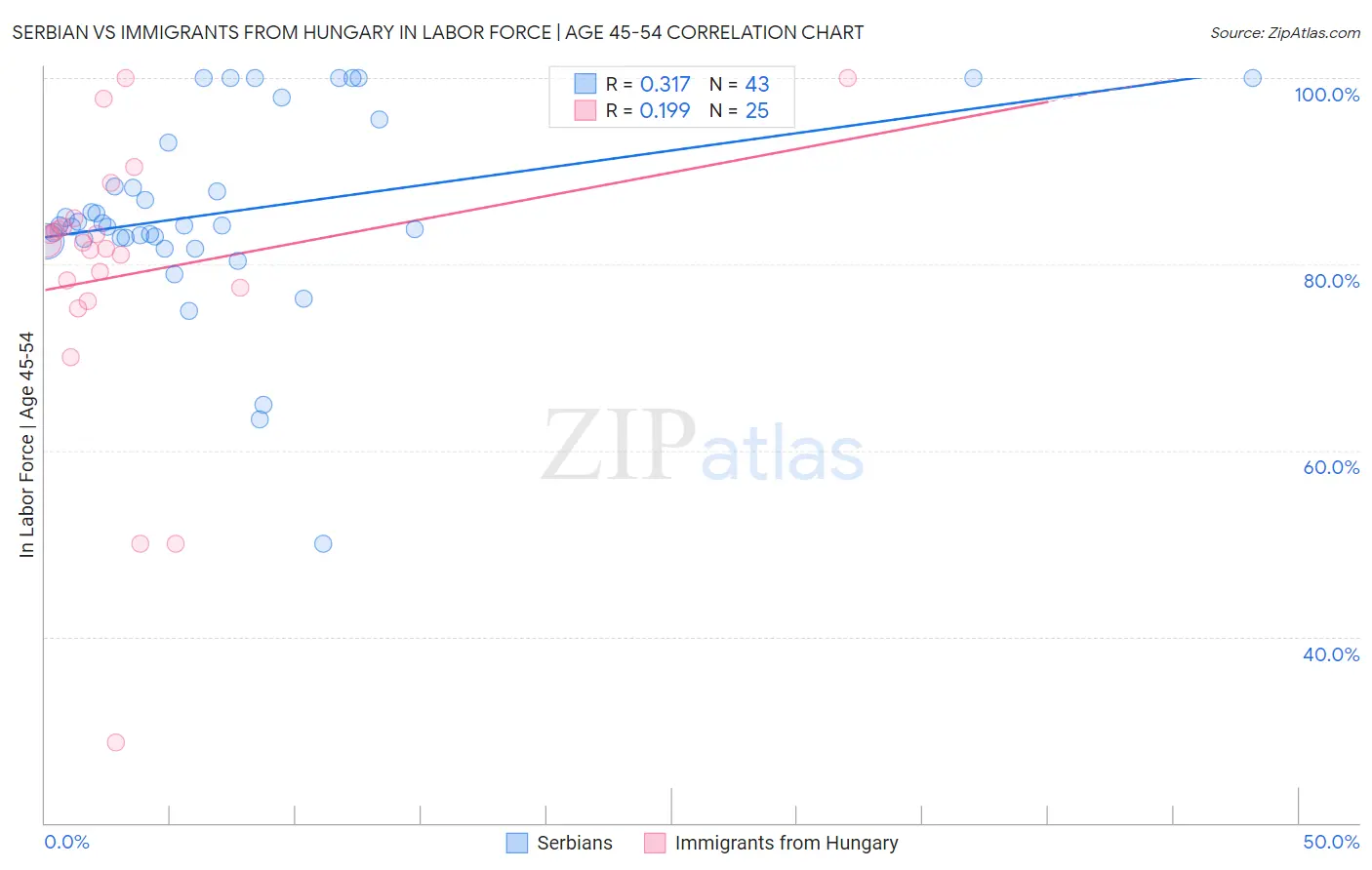 Serbian vs Immigrants from Hungary In Labor Force | Age 45-54