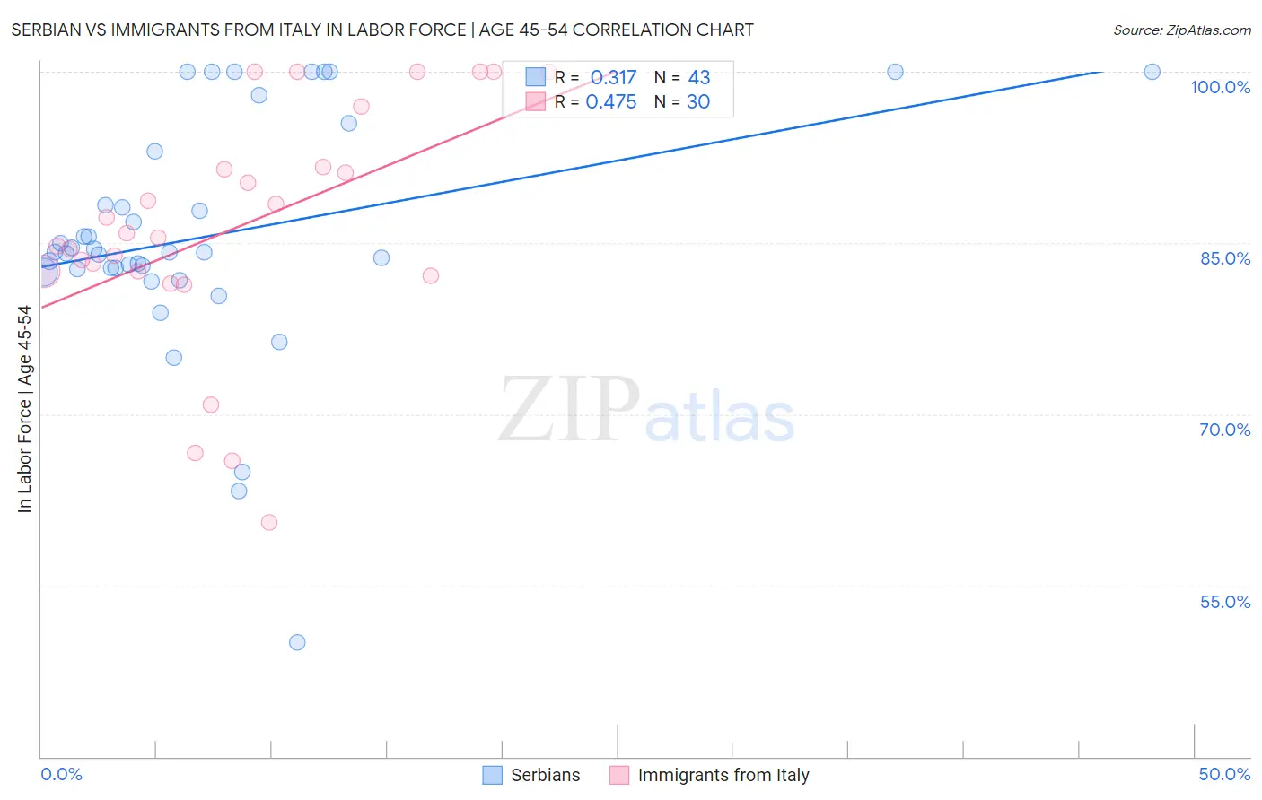 Serbian vs Immigrants from Italy In Labor Force | Age 45-54