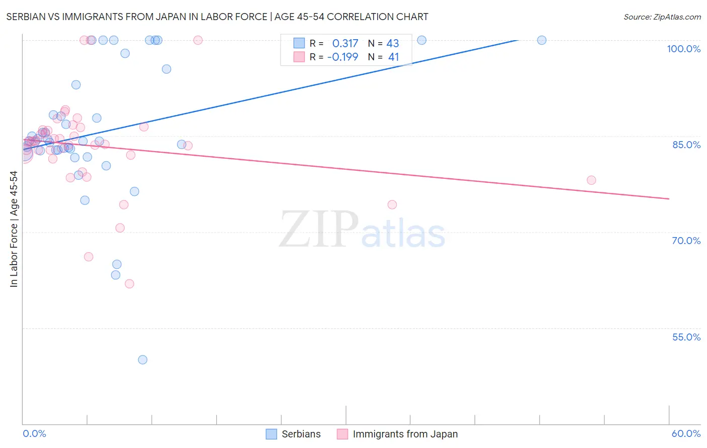 Serbian vs Immigrants from Japan In Labor Force | Age 45-54