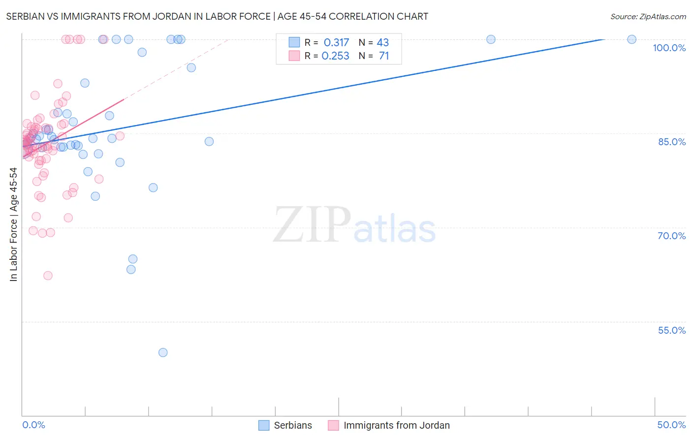 Serbian vs Immigrants from Jordan In Labor Force | Age 45-54