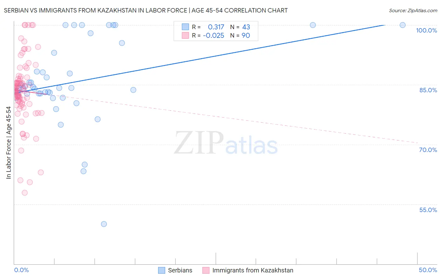 Serbian vs Immigrants from Kazakhstan In Labor Force | Age 45-54