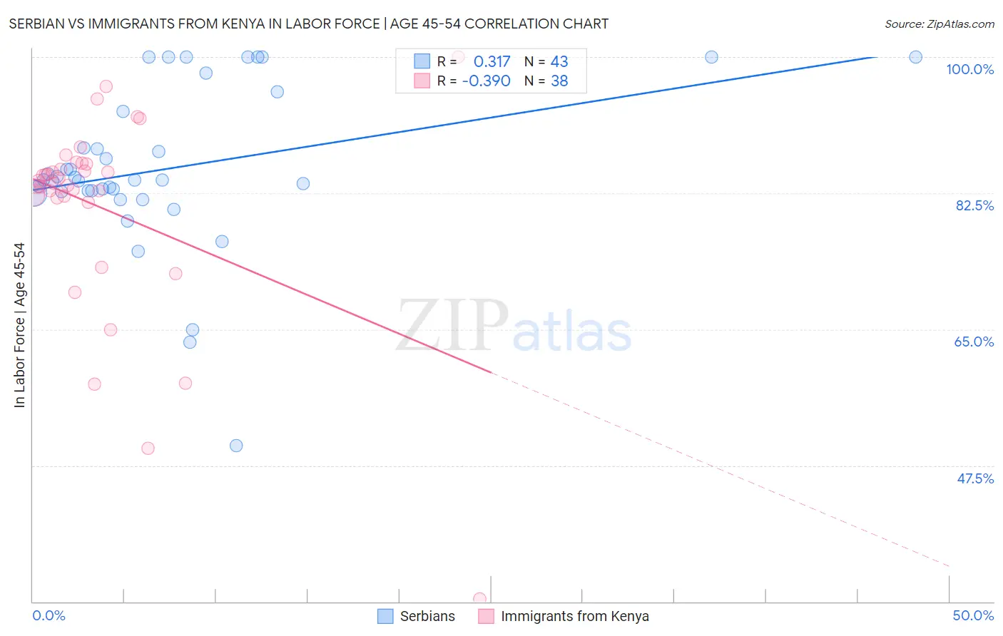 Serbian vs Immigrants from Kenya In Labor Force | Age 45-54