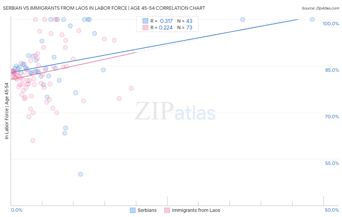 Serbian vs Immigrants from Laos In Labor Force | Age 45-54