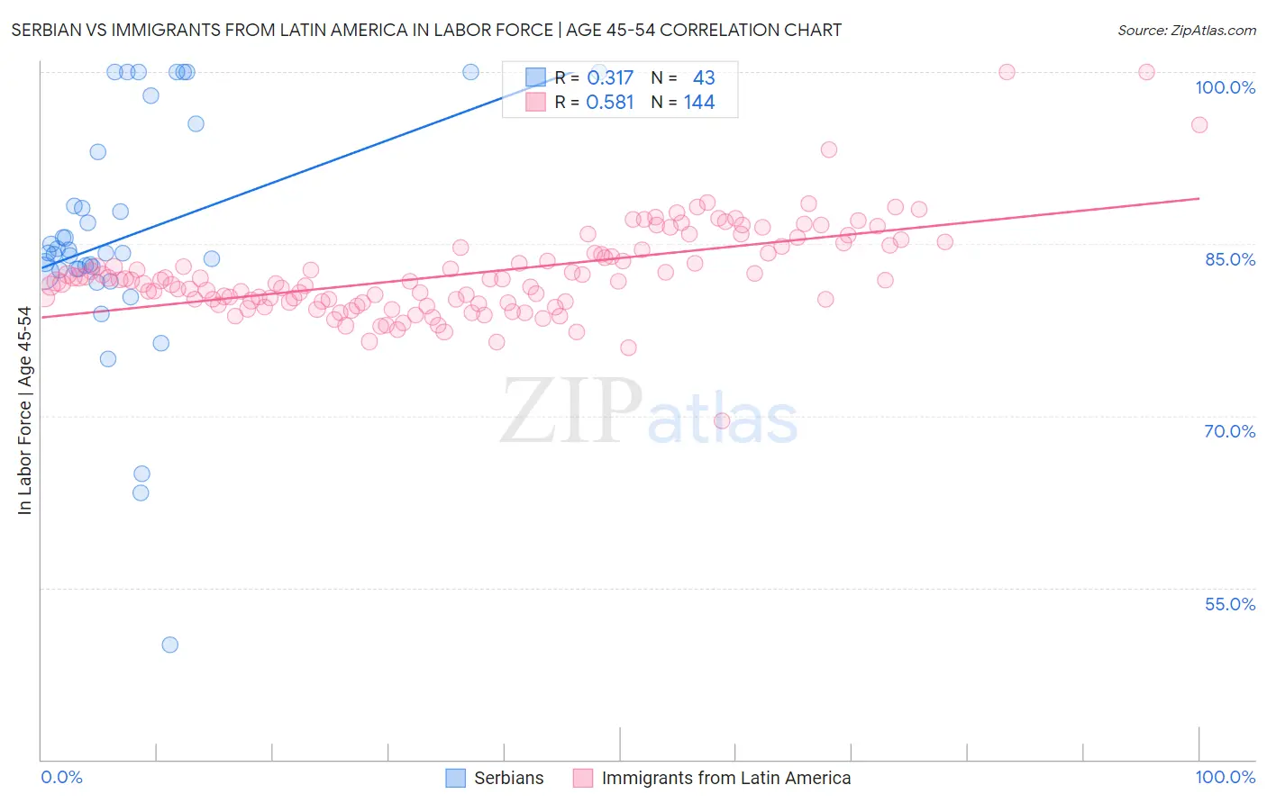 Serbian vs Immigrants from Latin America In Labor Force | Age 45-54