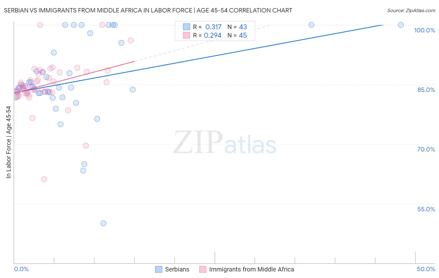 Serbian vs Immigrants from Middle Africa In Labor Force | Age 45-54