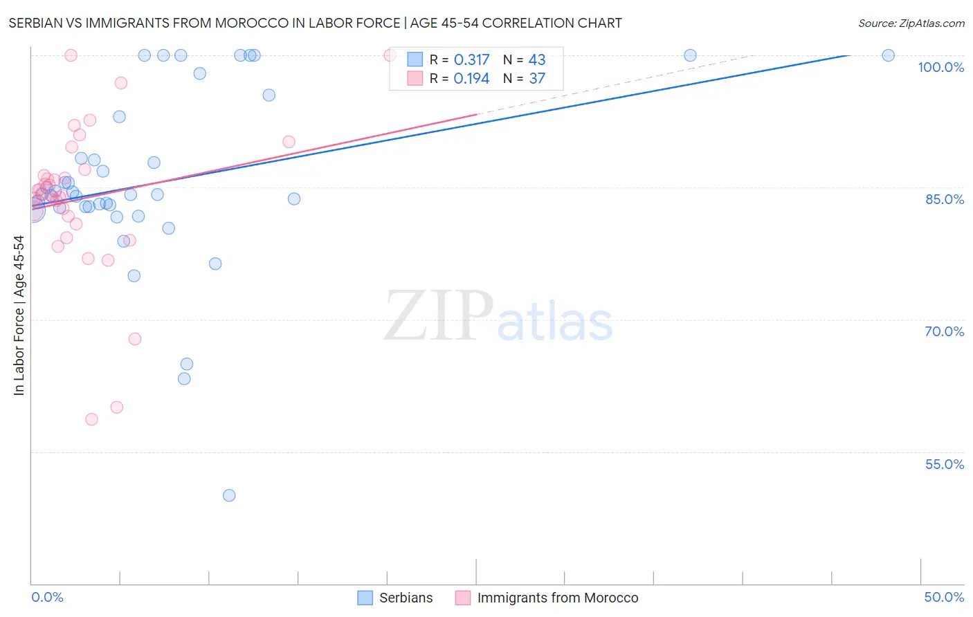 Serbian vs Immigrants from Morocco In Labor Force | Age 45-54