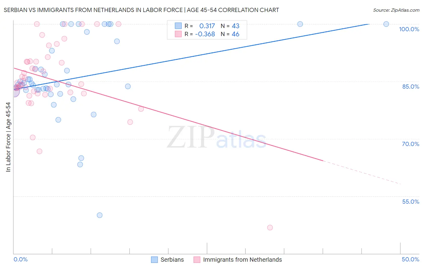 Serbian vs Immigrants from Netherlands In Labor Force | Age 45-54