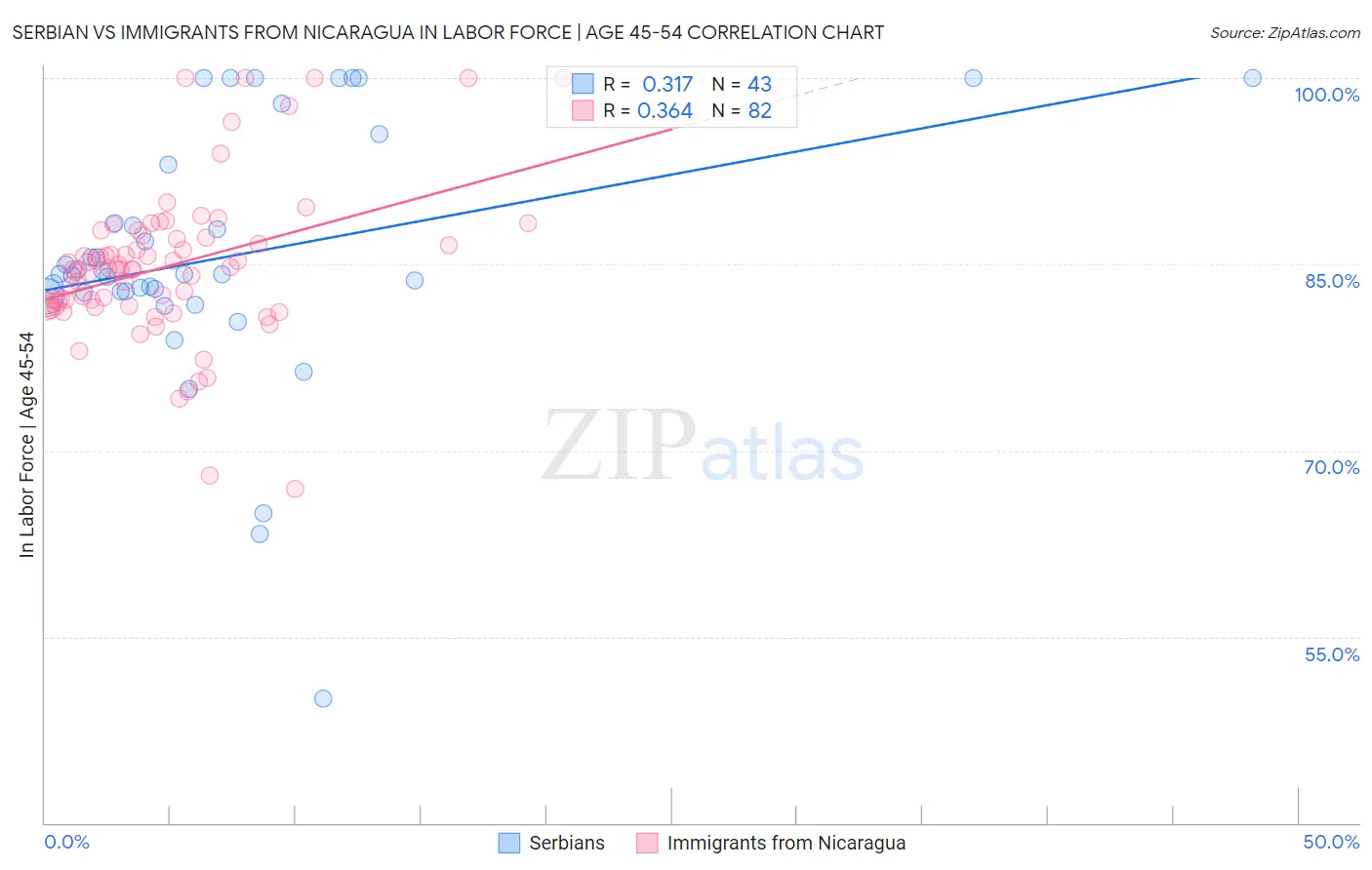 Serbian vs Immigrants from Nicaragua In Labor Force | Age 45-54