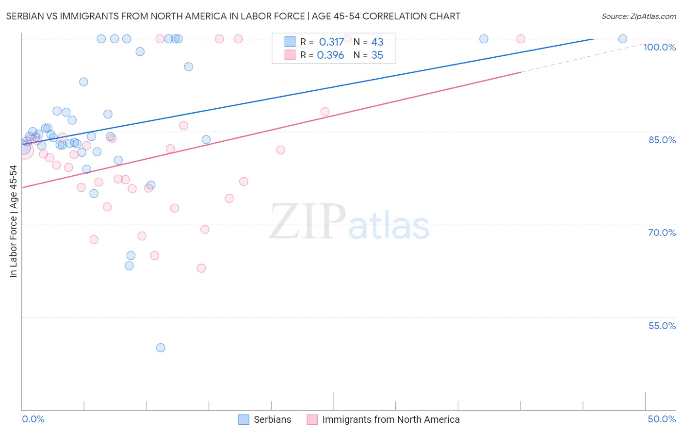 Serbian vs Immigrants from North America In Labor Force | Age 45-54