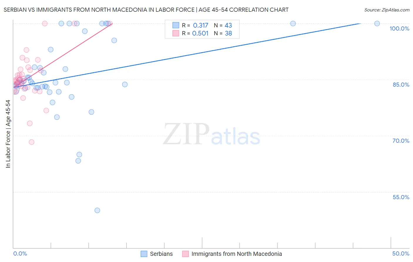 Serbian vs Immigrants from North Macedonia In Labor Force | Age 45-54