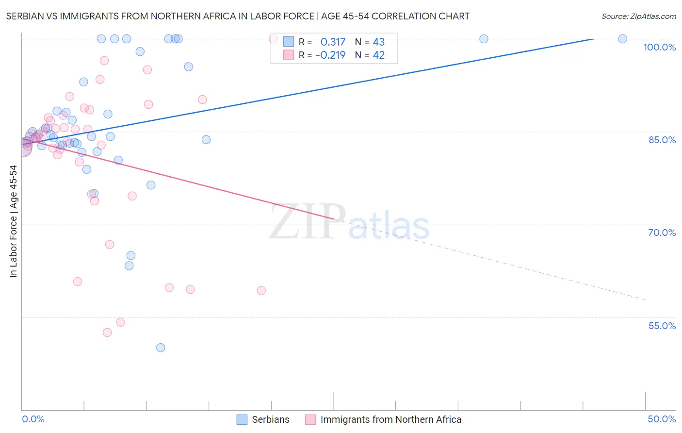 Serbian vs Immigrants from Northern Africa In Labor Force | Age 45-54