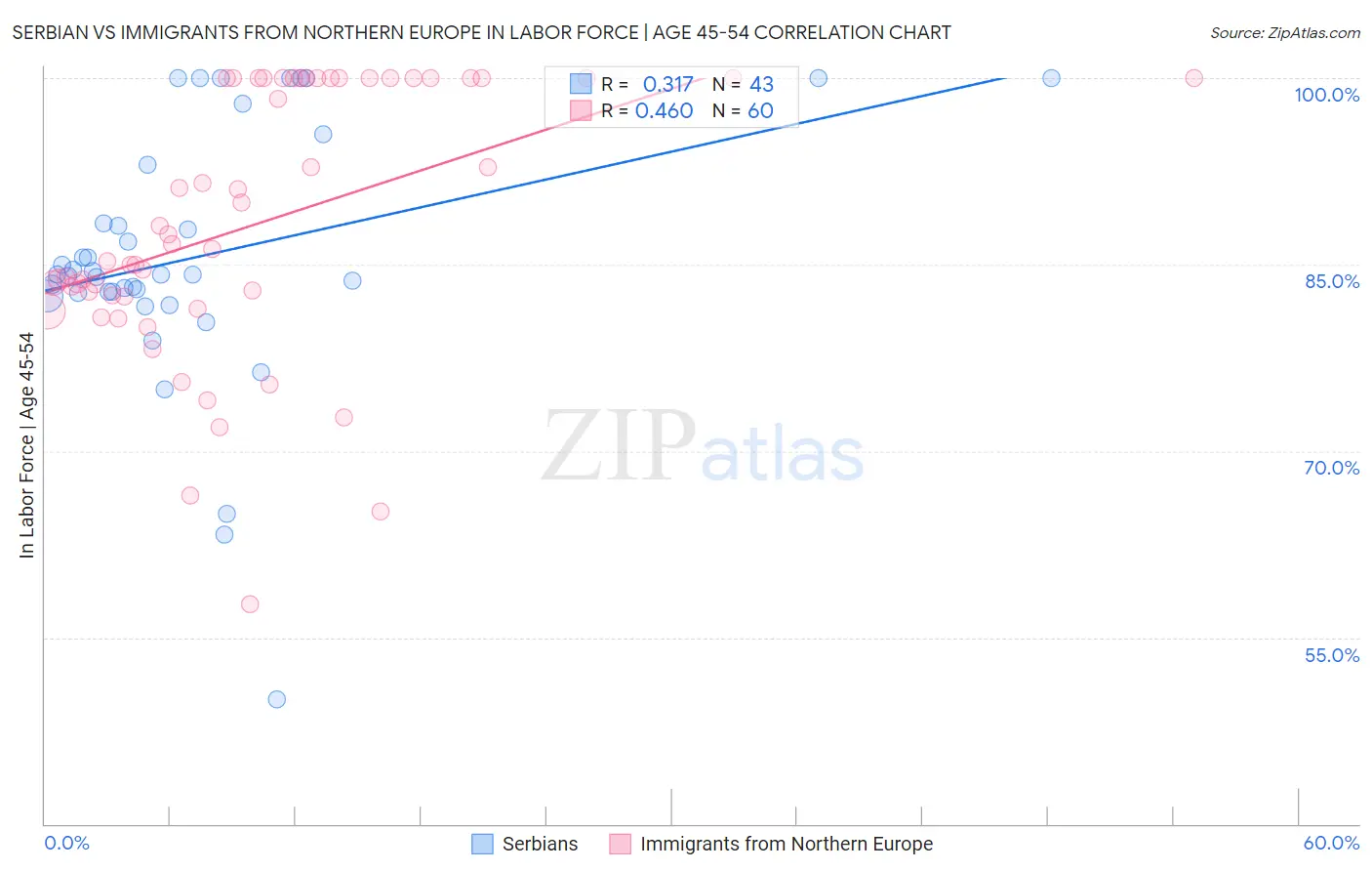 Serbian vs Immigrants from Northern Europe In Labor Force | Age 45-54